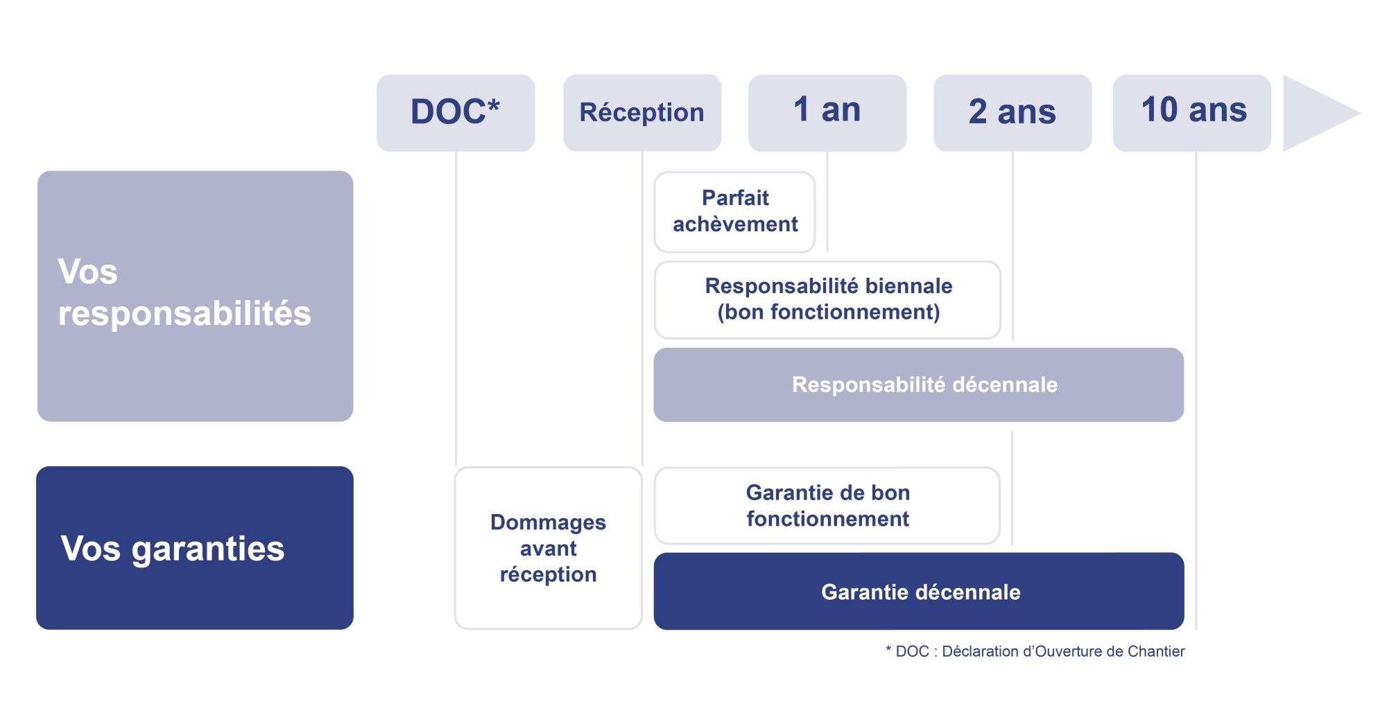 obtenez une assurance décennale adaptée aux professionnels du btp pour garantir la protection de vos travaux sur 10 ans. protégez-vous contre les défauts de construction et offrez une tranquillité d'esprit à vos clients grâce à des solutions sur mesure.