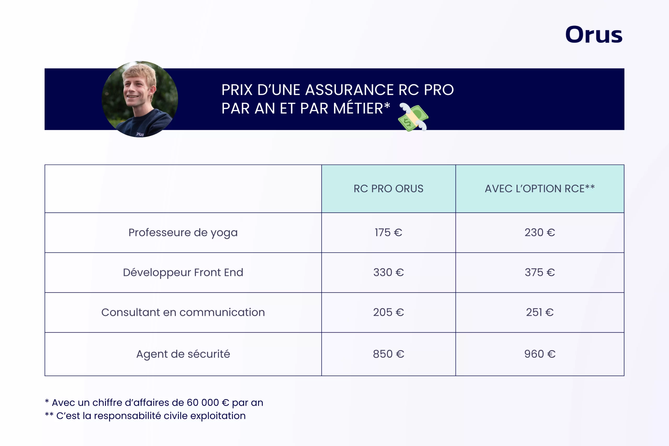 découvrez l'assurance multirisque spécialement conçue pour les auto-entrepreneurs. protégez votre activité avec une couverture adaptée à vos besoins, incluant la responsabilité civile, les biens professionnels et bien plus encore. simplifiez votre protection et concentrez-vous sur votre succès entrepreneurial.