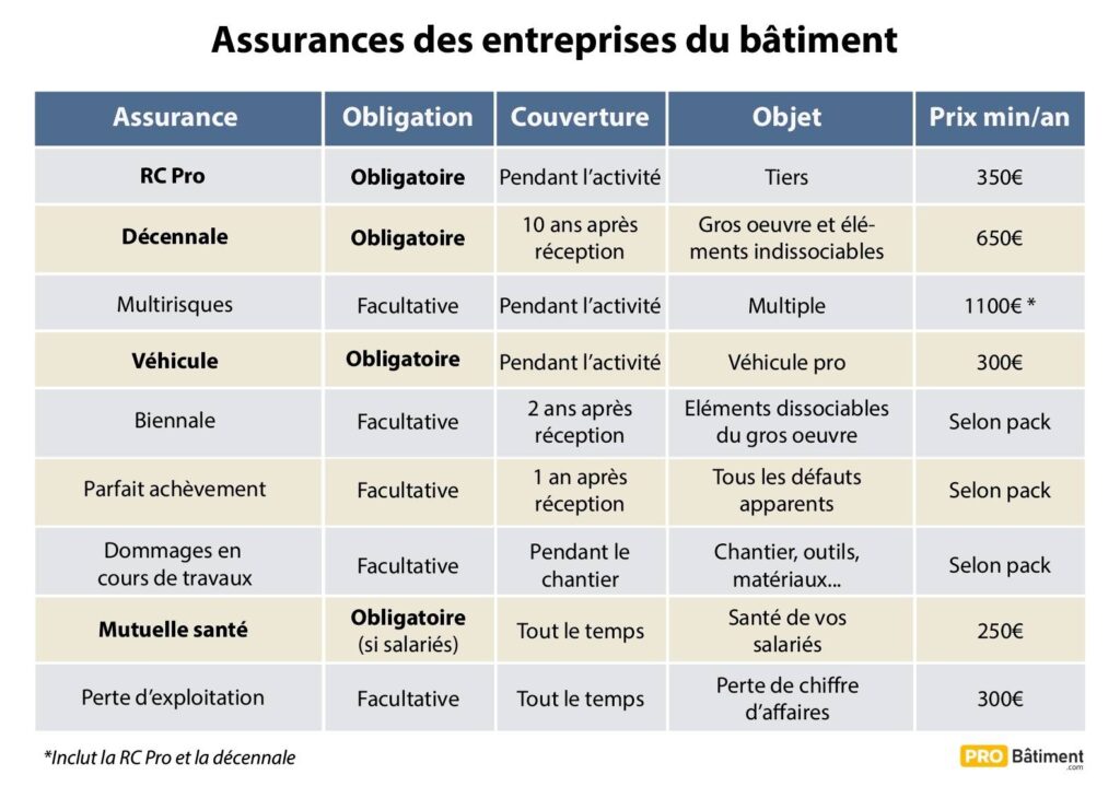 découvrez notre comparatif d'assurances professionnelles pour choisir la couverture idéale pour votre entreprise. analysez les offres, tarifs et garanties des principaux assureurs afin de protéger votre activité efficacement.