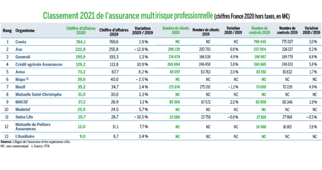 découvrez maf assurance pro, votre partenaire de confiance pour des solutions d'assurance adaptées aux professionnels. protégez votre activité avec des garanties sur mesure et un accompagnement expert pour chaque étape de votre parcours professionnel.