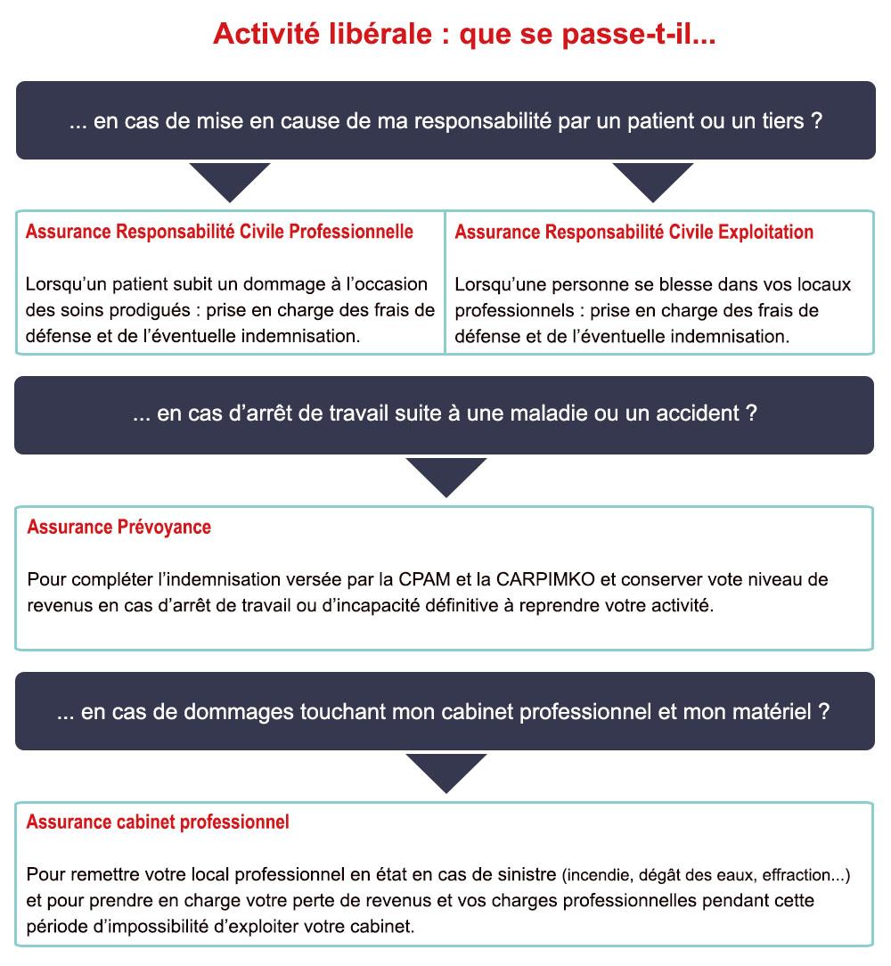 découvrez notre assurance professionnelle spécialement conçue pour les infirmiers. protégez votre activité, sécurisez votre responsabilité et bénéficiez d'un accompagnement adapté à vos besoins. assurez votre tranquillité d'esprit avec une couverture complète.