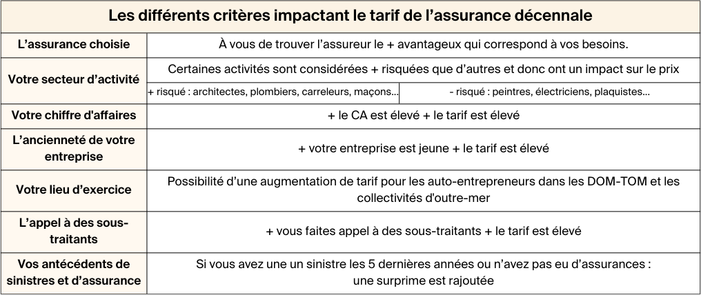 découvrez tout ce qu'il faut savoir sur la maaf décennale : ses garanties, ses enjeux et l'importance de cette assurance pour protéger votre projet de construction. obtenez des conseils pratiques pour choisir la meilleure couverture adaptée à vos besoins.